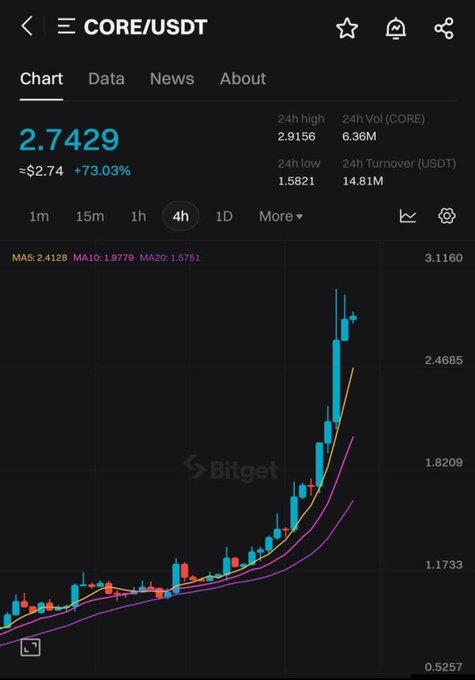 A Bitget trading chart showing CORE/USDT at $2.7429 with a 73.03% surge on the 4-hour timeframe, displaying a sharp upward breakout above all moving averages (MA5: 2.4128, MA10: 1.8779, MA20: 1.5751). The image visually supports the post's speculation about CORE's potential price expectations if BTC reaches a new ATH of $180k, highlighting CORE's strong bullish momentum and recent 24-hour high of $2.9156.