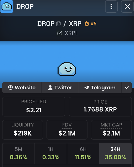 The image shows a cryptocurrency tracking page for DROP/XRP, ranked #5 on the XRPL, with a current price of $2.21 USD (1.7688 XRP), a market cap of $2.1M, and a 24-hour gain of 35.00%. The data visually supports the post's celebration of the XRP memecoin hitting the $2M market cap milestone, confirming the "$2M" claim with the FDV and MKT CAP figures both displaying $2.1M.