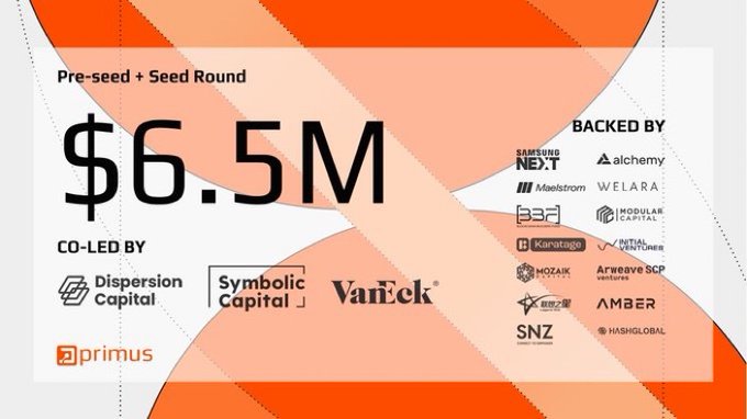 A fundraising announcement showing '$6.5M Pre-seed + Seed Round,' co-led by Dispersion Capital, Symbolic Capital, and VanEck, with backers including Samsung NEXT, Alchemy, Maelstrom, and others.