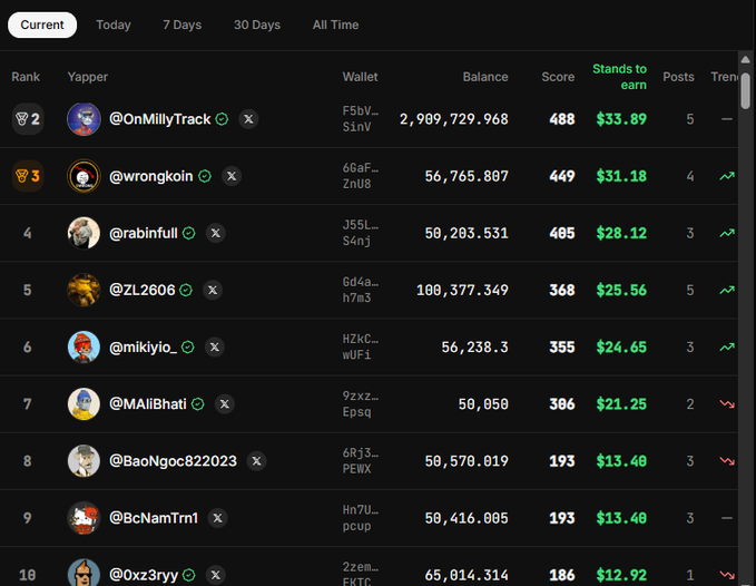 A leaderboard interface displaying ranks for 'Yappers' with usernames like @OnMillyTrack and @wrongkoin, along with wallet balances and scores.