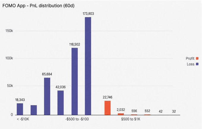 A bar chart titled 'FOMO App - PnL distribution (60d)' showing a heavy skew towards losses, with the highest bar at 173,803 in the '-$500 to -$100' range.