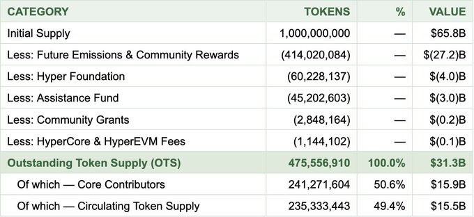 The image shows a table with various numbers, including token values and amounts. The table displays information about tokens, such as their initial supply, future emissions, community rewards, less future emissions & community grants, assistance funds, core contributors, circulating tokens, and OTS fees. The post discusses the use of FDV (Fractional Dividends) to value tokens, but it is unclear whether this is a mistake or an intentional choice made by the creator of the image.
