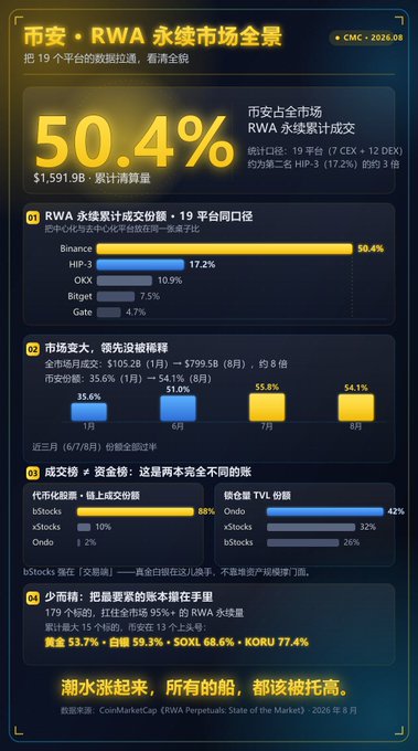 An infographic titled "市安 · RWA 永续市场全景" (CMC - 2026.08) displays statistics about the RWA perpetual contract market, noting a 50.4% market dominance by Binance and a 105.2B total market volume.