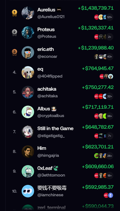 A leaderboard lists top traders, with 'Aurelius' (@Aurelius0121) at #1 earning +$1,438,739.71, followed by 'Proteus' and 'eric.eth' among others.
