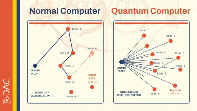 A diagram comparing Normal Computer and Quantum Computer processing paths, showing sequential node exploration (Nodes 1-3) versus simultaneous node exploration (Nodes 1-5) from an origin point.