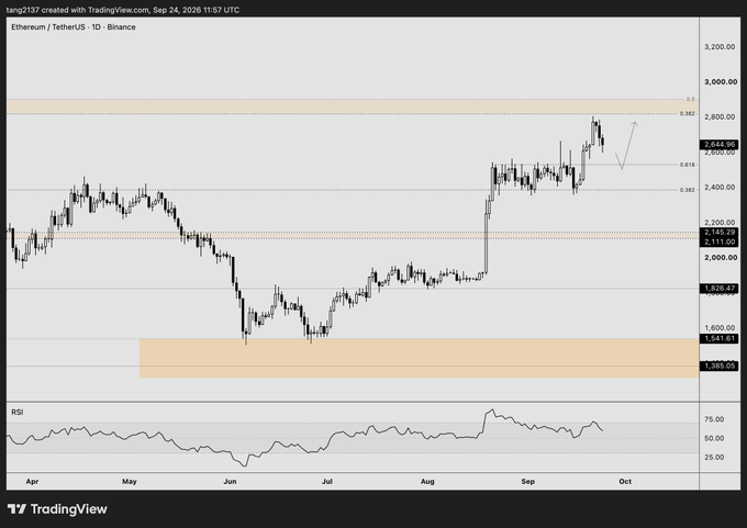 A TradingView daily chart of Ethereum/TetherUS (ETH/USDT) on Binance, showing price action from April to October 2026 with key resistance levels around $2,800-$3,000 and support near $1,800-$1,900.