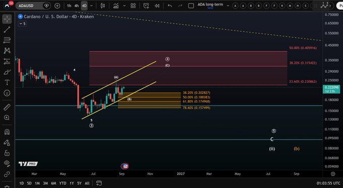A TradingView chart displays Cardano (ADA/USD) on the 4D timeframe from Kraken, showing price movement within a marked channel along with Fibonacci retracement levels (38.20%-78.60%) and Elliott Wave labels (1-5, A-C, i-ii, a-b), currently priced at 0.21208, illustrating the asset's adherence to its long-term price channel as noted in the caption.