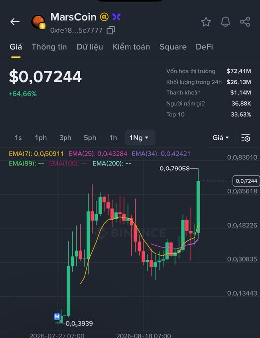 A screenshot of a cryptocurrency trading chart on Binance showing MarsCoin (0xe18...5c7777) priced at $0.07244, up 64.66%, with a market cap of $72.41M and 24-hour volume of $26.13M.