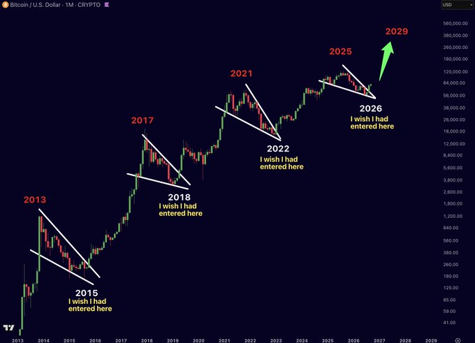A Bitcoin/U.S. Dollar monthly chart highlights historical falling wedge breakouts in BTC, marking cyclical lows in 2015, 2018, 2022, and 2026 with the annotation "I wish I had entered here," while projecting a green arrow toward a potential 2029 high — visually reinforcing the post's thesis that BTC's wedge breakouts tend to rhyme and may be poised for another leg higher.