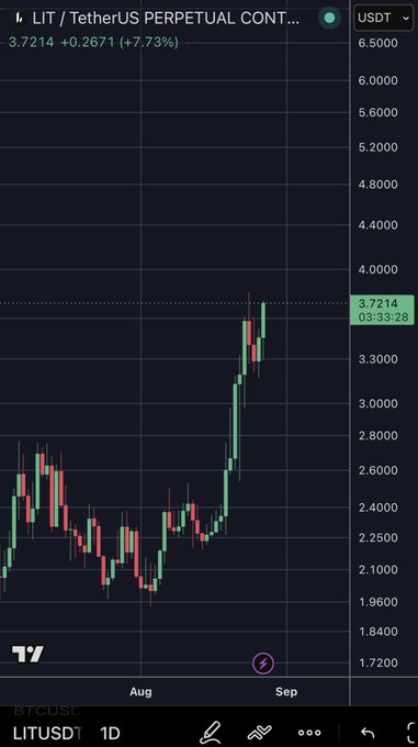 A TradingView chart of LIT/USDT perpetual contract shows the asset surging to $3.7214, up +0.2671 (+7.73%), with a powerful rally from late August lows around $1.96 reaching highs above $3.70—visually confirming the post's claim of "lighter strength" in the LIT token.