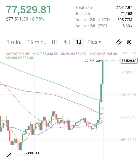 A cryptocurrency candlestick chart shows a price surge to 77,529.81, representing an 8.75% increase, with a 24-hour high of 77,417.97 and volume of 395.77M USDT.