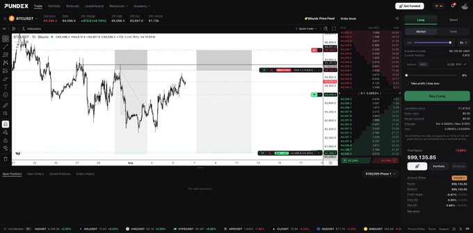 A Bitcoin (BTC) trading chart on Fundex showing price action around the $65,135.85 mark with a long position entry at $65,130 in the Golden Pocket (GP) zone, illustrating the trader's challenge update where they adjusted their entry after the wick-fill level was completed and they narrowly missed the single leveraged liquidation level.
