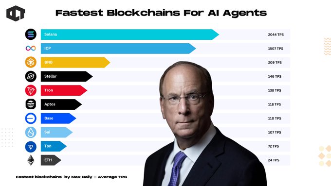 A chart titled 'Fastest Blockchains For AI Agents' ranks blockchains by Max Daily Average TPS, with Solana leading at 20404 TPS, followed by ICP (1507), BNB (209), Stellar (146), Tron (138), Aptos (118), Base (110), Sui (107), Ton (72), and ETH (24).