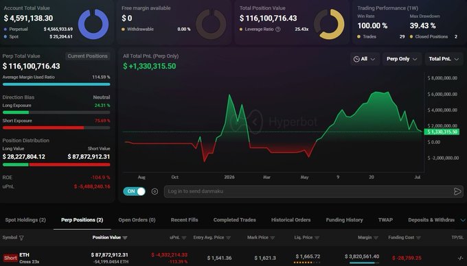A Hyperbot trading dashboard shows an account with a total position value of $116,100,716.43 and an unrealized PnL of -$4,489,240.16, featuring an active ETH short position valued at $87,872,912.31 with a 23x leverage, entry price of $1,541.36, mark price of $1,621.30, and liquidation price of $1,665.72—visually confirming the post's claim of a high-leverage $67.8M ETH short nearing liquidation.