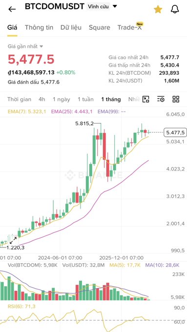 The image shows a Binance chart for BTCDOMUSDT (Bitcoin Dominance vs USDT) displaying a current price of 5,477.5 USDT with a +0.80% gain, alongside a monthly candlestick chart showing Bitcoin dominance rising from a low of 1,220.3 to a recent peak of 5,815.7, supported by EMA(7): 5,323.1 and EMA(25): 4,443.1 indicators. This visual reinforces the post's message about "little bro Dom" (BTC dominance) pumping, which suggests altcoin rotation potential if dominance begins to decline.