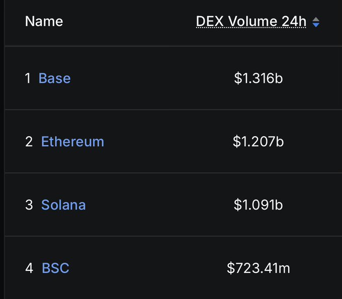 The image displays an Excel sheet titled "Volume 24h" with different cryptocurrency names listed across multiple columns, including Bitcoin Cash and Bitcoin. The cell values show that Bitcoin Cash reached $0.86 billion while Bitcoin peaked at $1,941 million on April 17th. Bitcoin has now been losing ground to Bitcoin Cash in terms of daily prices, as evidenced by its current value of $0.85 compared to Bitcoin Cash's $0.88.