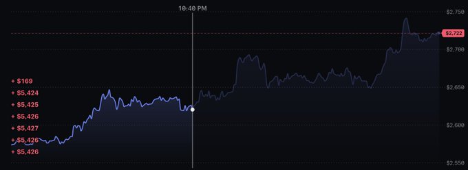 A line chart displays cryptocurrency price action in a dark-themed interface, showing the value rising from approximately $2,550 to $2,722 over a trading session, with a marked timestamp of 6:40 PM and trade sizes ranging from +$5,426 to +$169 on the left axis—suggesting the user is referencing a Kalshi crypto prediction market in a tweet directed at the platform.