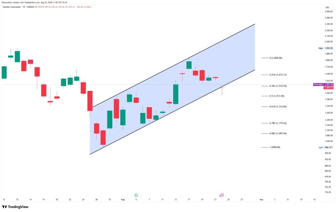 A TradingView candlestick chart of the Nasdaq 100 E-mini futures (MNQ1!) showing an upward price channel pattern with Fibonacci retracement levels marked on the right.