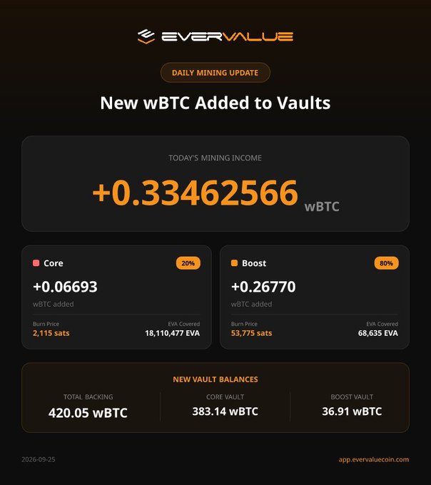 EverValue daily mining update dated 2026-09-25 showing +0.33462566 wBTC added to vaults, with Core at +0.06693 (20%) and Boost at +0.26770 (80%), bringing total backing to 420.05 wBTC.
