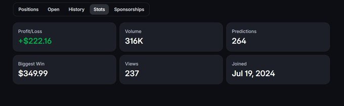 A dark dashboard interface showing trading stats including 'Profit/Loss +$222.16', 'Volume 316K', 'Predictions 264', 'Biggest Win $349.99', 'Views 237', and 'Joined Jul 19, 2024'.
