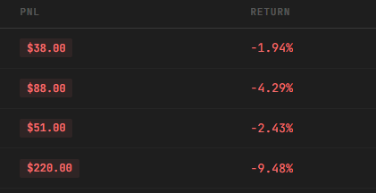 A financial app screen showing a list of PNL figures with negative returns, including -1.94%, -4.29%, -2.43%, and -9.48%.