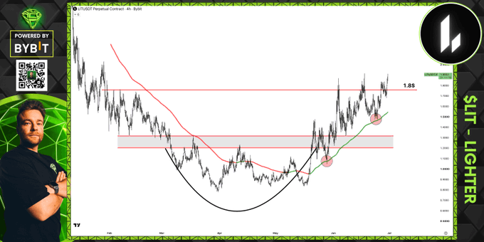 The image displays a technical analysis chart of the $LIT/USD pair on a 4-hour timeframe, featuring a presenter in a "Powered by Bybit" overlay alongside a Lighter Protocol logo. Key price levels are marked at $1.85 resistance and a support zone around $1.80, with the price action showing a bullish cup-and-handle-like pattern where the pair is currently testing the critical $1.80 support level to potentially flip it into support, aligning with the post's bullish thesis on $LIT's relative strength.