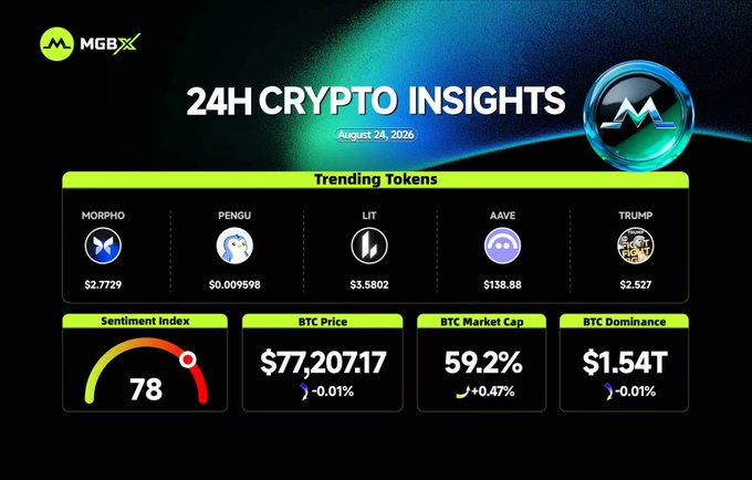 The image is a "24H Crypto Insights" dashboard from MGBX dated August 24, 2026, featuring trending tokens MORPHO ($2.7729), PENGU ($0.009598), LIT ($3.5802), AAVE ($138.88), and TRUMP ($2.527), alongside a BTC Price of $77,207.17 (-0.01%), BTC Market Cap of 59.2%, BTC Dominance of $1.54T (-0.01%), and a market sentiment index of 78. The infographic visually reinforces the accompanying post by presenting the same market data and key metrics in a structured, branded layout.