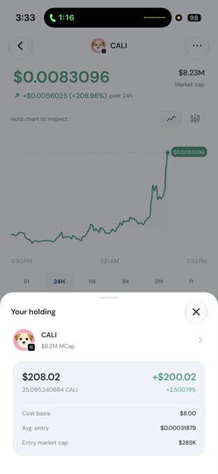 A Robinhood-style trading screenshot showing a token called 'CALI' at $0.0083096 with a 206.96% gain, where the user's holdings are valued at $208.02 (up $200.02, or +2,500.19%) on an $8 cost basis.