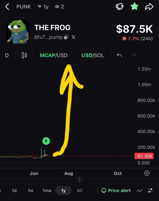 Trading chart screenshot of 'THE FROG' meme coin (ticker: PUNK) on pump.fun, priced at $87.5K with a 7.7% decline, featuring a hand-drawn yellow arrow pointing upward.