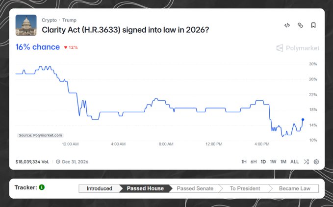 A Polymarket prediction chart for 'Clarity Act (H.R.3633) signed into law in 2026?' showing a 16% chance with a downward trending chart.