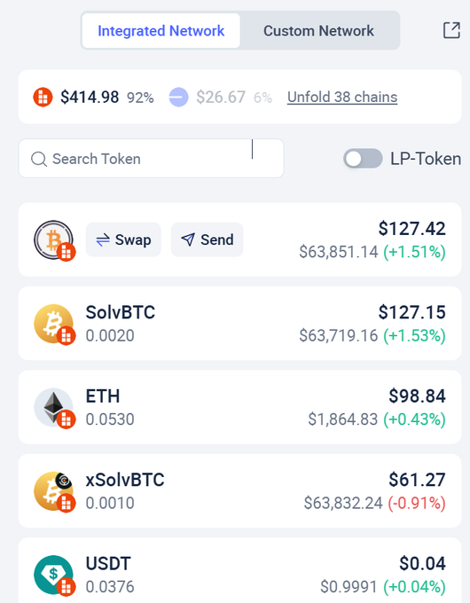 A crypto wallet interface (Integrated Network tab) showing token balances including BTC ($127.42), SolvBTC ($127.15), ETH ($98.84), xSolvBTC ($61.27), and USDT ($0.04), with Swap/Send options and an 'Unfold 38 chains' link.