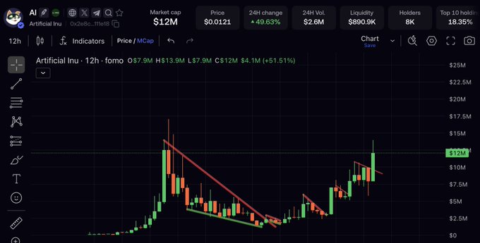 A candlestick chart of the Artificial Inu ($AI) meme token shows a dramatic price surge on the 12-hour timeframe, with market cap climbing from $7.9M to a peak of $13.9M (a 51.51% gain) before settling at $12M with a 49.63% 24-hour change—visually reinforcing the post's "6x" celebration of the token's gains.