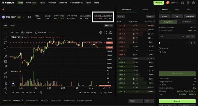 A HotStuff trading interface for ETH-PERP showing an abnormally high funding rate of -1012.41% displayed at the top of the chart. The 5-minute candlestick chart shows ETH trading around $1,568, with the order book, market info, and "Buy / Long" panel visible on the right side, illustrating the platform's extreme negative funding rate that creates an arbitrage opportunity for the trade mentioned in the post.