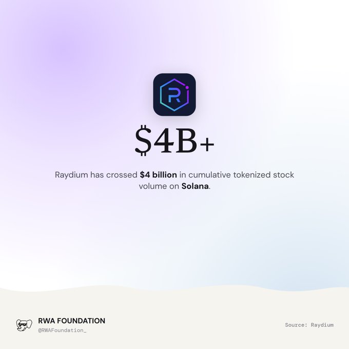 A promotional graphic from RWA Foundation (@RWAFoundation_) announcing that Raydium has crossed $4 billion in cumulative tokenized stock volume on Solana, featuring the Raydium (R) logo.