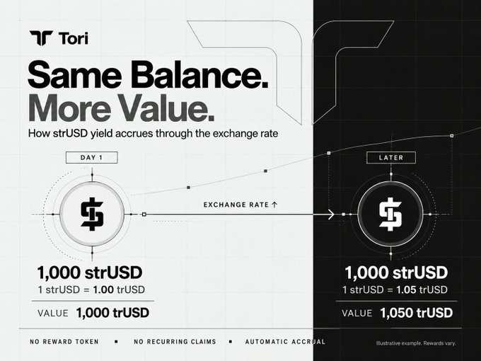 An infographic from Tori titled 'Same Balance. More Value.' explaining how strUSD yield accrues through exchange rates, showing 1,000 strUSD valued at 1,000 trUSD on Day 1 and 1,050 trUSD later.
