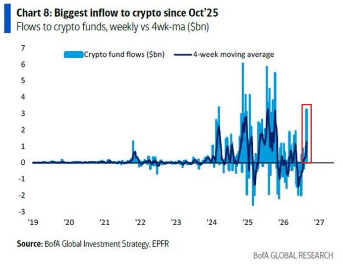 This Bank of America chart titled "Chart 8: Biggest inflow to crypto since Oct '25" displays weekly crypto fund flows (in $bn) as light blue bars alongside a dark blue 4-week moving average line from 2019 through early 2027. The highlighted red box on the far right shows the recent ~$3.2 billion weekly spike, visually confirming the post's claim that this represents the largest weekly inflow to crypto funds since October 2025.