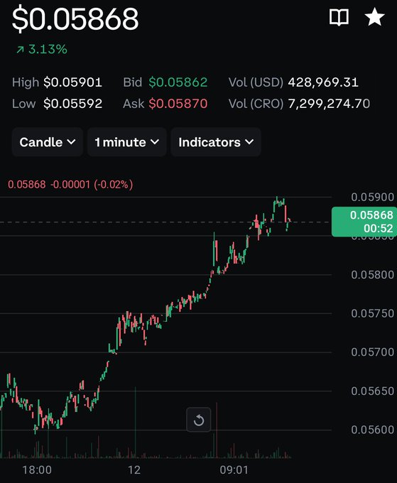 A financial chart showing the price of a crypto asset at $0.05868, up 3.13%, with a 1-minute candlestick view on a dark background.