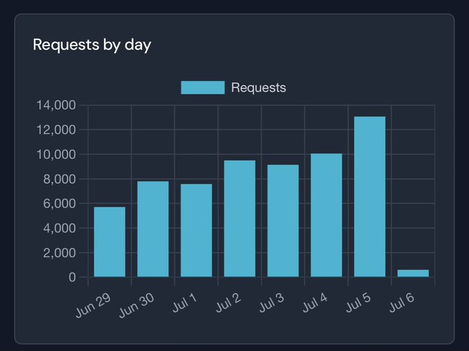 A bar chart titled 'Requests by day' showing request volumes from June 29 to July 6, peaking at around 13,000 on July 5.