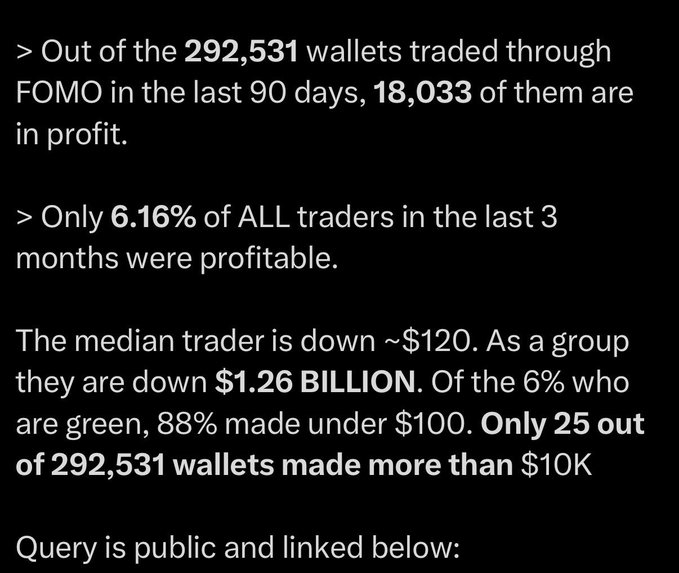 A screenshot of statistics showing that out of 292,531 wallets traded through FOMO in the last 90 days, only 6.16% (18,033) were profitable, with the median trader down ~$120, the group collectively down $1.26 billion, 88% of profitable traders making under $100, and just 25 wallets earning over $10K.