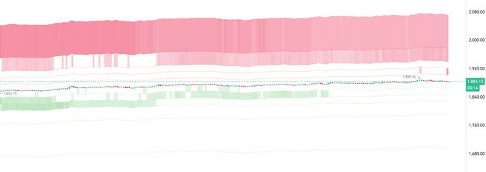 A trading chart displaying ETH price action with a large concentration of red sell orders (1,896.13) dominating the upper region between 1,960-2,080, while the lower area shows a notable absence of green buy orders, visually confirming the post's claim that whale sell orders are heavily outnumbering buy orders and creating resistance to upward price movement.