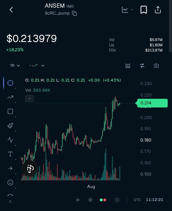 A cryptocurrency trading chart for the ANSEL token (9cRC...pump) showing a price of $0.213979 with a +18.23% increase, volume of $5.97M, and a candlestick chart displaying price action over August.