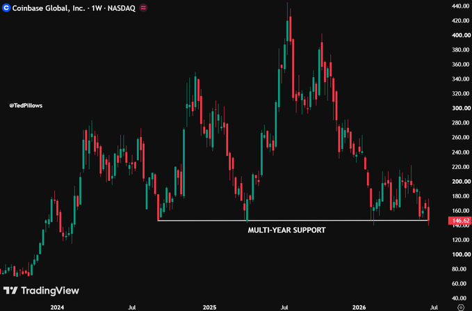 A weekly candlestick chart of Coinbase Global Inc. ($COIN) on NASDAQ showing the stock testing a multi-year horizontal support level around $165.62, with price currently sitting just above this critical floor near the bottom of its multi-year range.