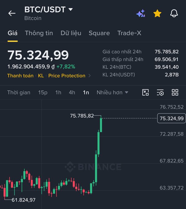 A Binance trading screen for BTC/USDT shows Bitcoin at $75,324.99, up 7.82%, with a 24-hour high of $75,785.82 and an upward price chart on a 1-hour timeframe.