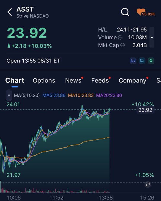A mobile stock chart for ASST (Strive NASDAQ) shows the stock surging +10.03% to $23.92 with a market cap of $2.04B and 10.03M volume, appearing to have triggered a trading halt near the daily high. The image supports the post's frustrated reaction about the SEC halting a rapidly climbing stock mid-rally.