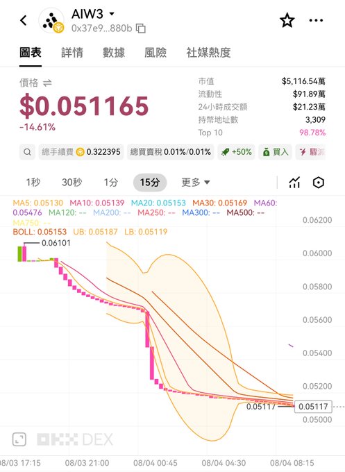 A cryptocurrency price chart for AIW3 on OKX DEX showing a price of $0.051165 with a -14.61% decline, illustrating the post's concern about the token's bearish "貔貅" (piqiu/penny stock) chart pattern with steep downward candles following the airdrop distribution primarily to KOLs.

Key data visible: Price $0.051165 (-14.61%), Market cap $5.11654万, 24h volume $21.23万, 3,309 holding addresses, with Bollinger Bands tightening around the $0.05119 price level.