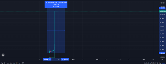 A dark-themed financial trading chart for CCT/USDT showing a sharp price spike on June 11 with a current price of 117.24 and an increase of +37.28%.