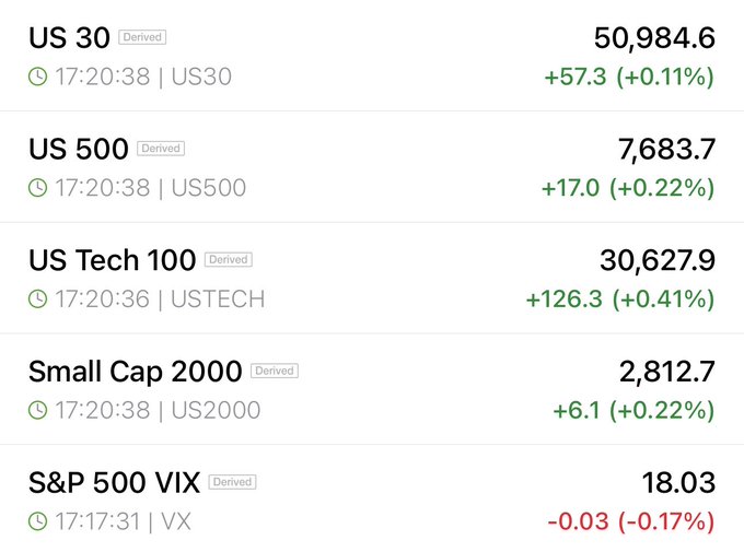 The image shows a trading dashboard with all major US stock index futures in the green except for the S&P 500 VIX (which is down -0.17%), reinforcing the post's comment about futures being green "again" — featuring the US 30 at 50,984.6 (+0.11%), US 500 at 7,683.7 (+0.22%), US Tech 100 at 30,627.9 (+0.41%), and Small Cap 2000 at 2,812.7 (+0.22%).