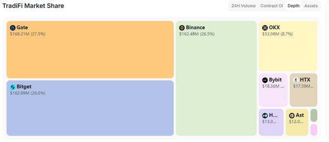 The image is a treemap titled "TradFi Market Share" showing exchange rankings by liquidity depth, where Gate leads with $168.21M (27.5%), followed by Binance at $162.48M (26.5%), OKX at $53.08M (8.7%), and Bitget highlighted at $162.99M (26.6%) — visually confirming the post's claim that Bitget ranks #2 with approximately $162M in TradFi tokenized stock liquidity depth.