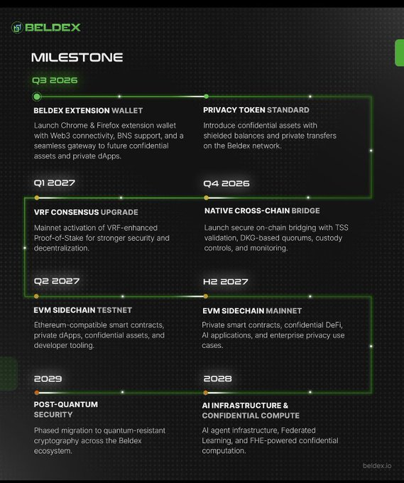 A Beldex milestone roadmap infographic with green timeline connectors lists development phases from Q3 2026 through 2029, including Beldex Extension Wallet, Privacy Token Standard, VRF Consensus Upgrade, Native Cross-Chain Bridge, EVM Sidechain Testnet, EVM Sidechain Mainnet, AI Infrastructure & Confidential Compute, and Post-Quantum Security.