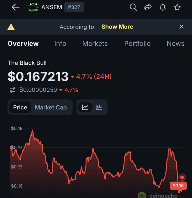 A CoinGecko mobile app screenshot showing 'The Black Bull' (ANSEM #327) token at $0.167213, down 4.7% over 24 hours, with a price chart showing recent volatility.